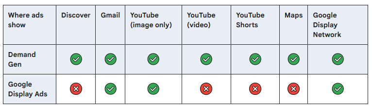 Where ads show in Demand Gen versus Google Display