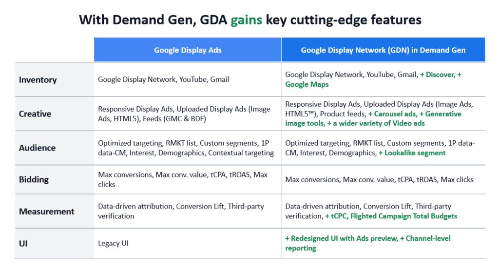 With Demand Gen, Google Display Ads gains key cutting-edge features